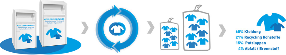 Wertschöpfungskette im Textilrecycling Wertschöpfungskette im Textilrecycling Darstellung per Icons